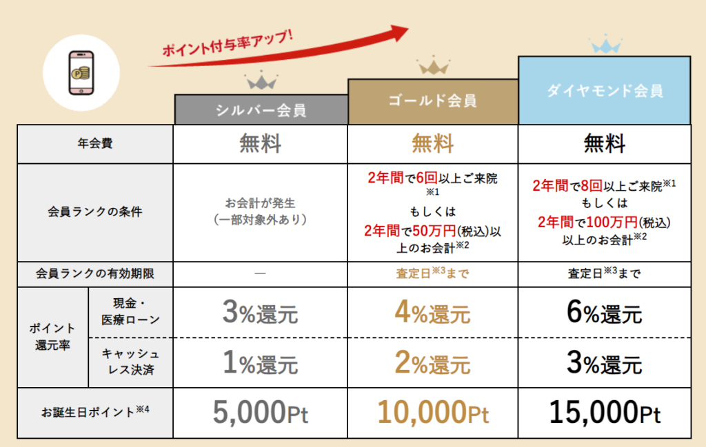 湘南美容クリニック　会員ランク