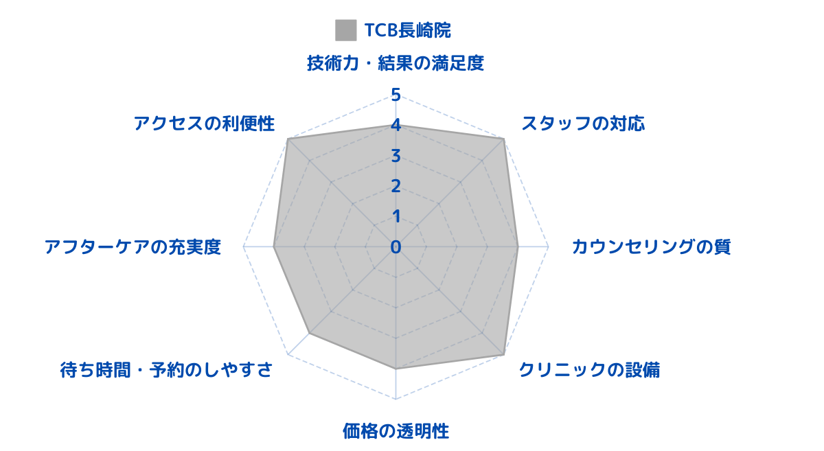 TCB東京中央美容外科 長崎院のレビューから総合評価をした結果！