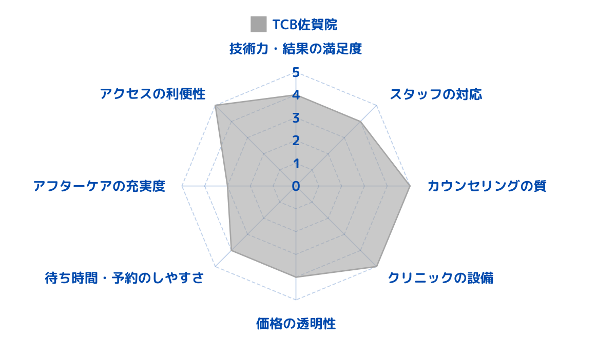 TCB東京中央美容外科 佐賀院のレビューから総合評価をした結果！