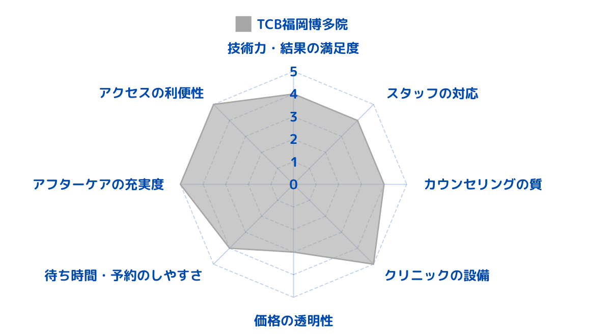 TCB東京中央美容外科 福岡博多院のレビューから総合評価をした結果！