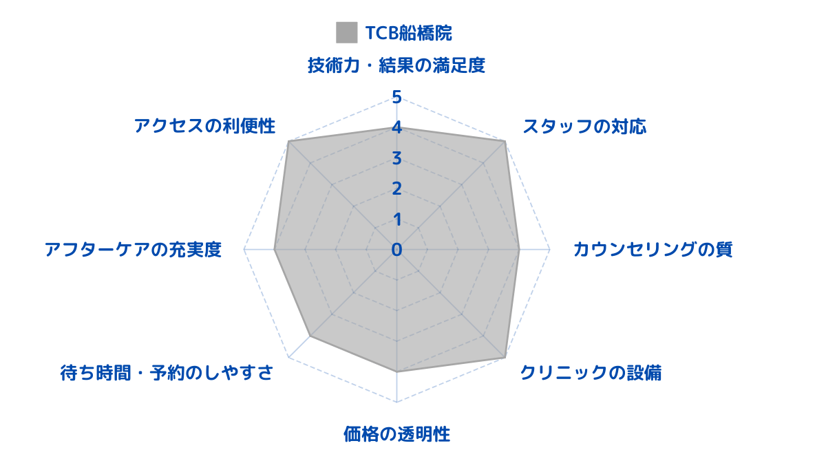 TCB東京中央美容外科 船橋院のレビューから総合評価をした結果！