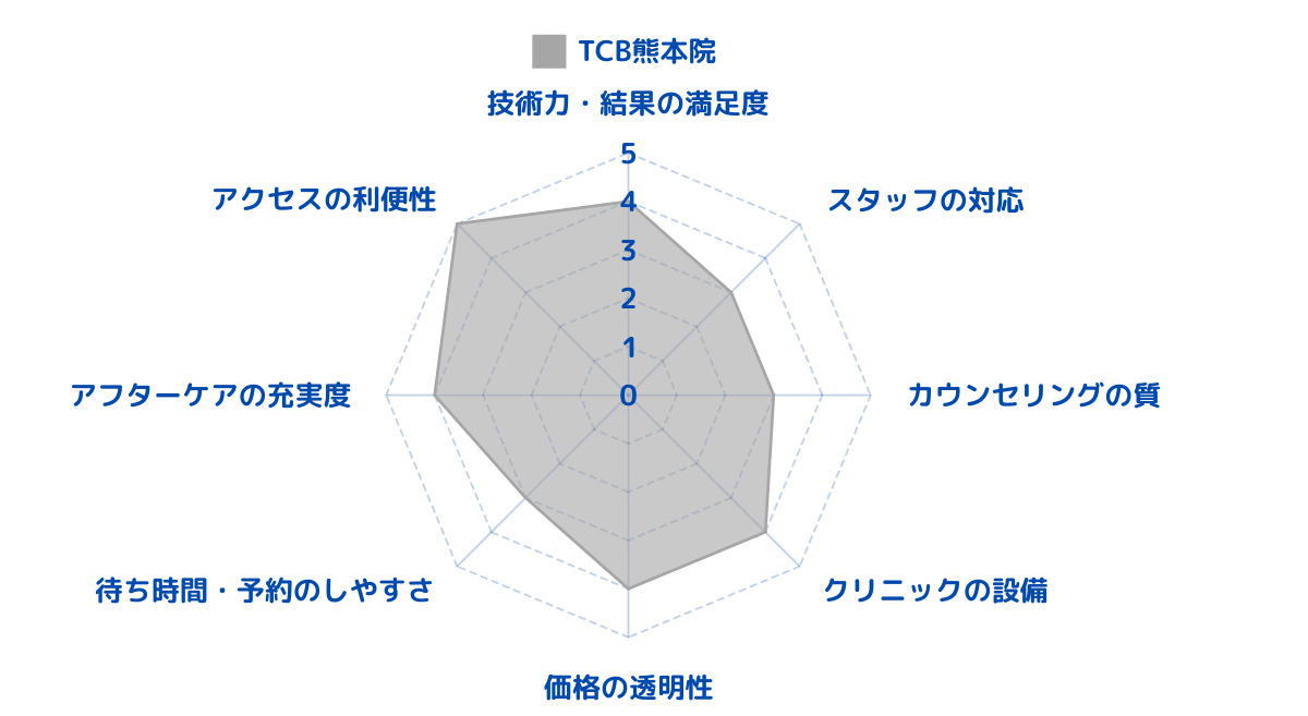 TCB東京中央美容外科 熊本院のレビューから総合評価をした結果！