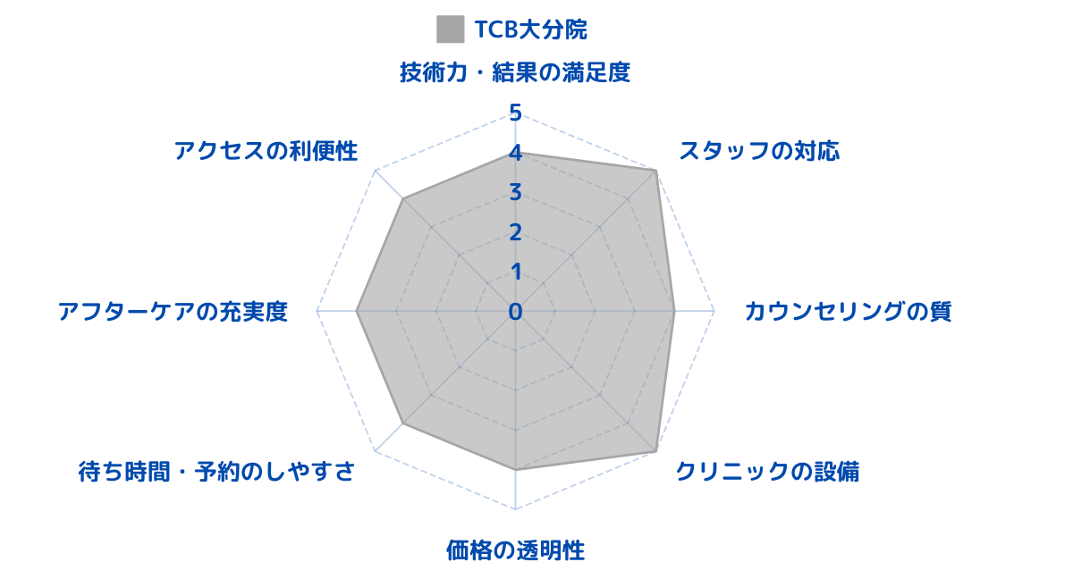 TCB東京中央美容外科 大分院のレビューから総合評価をした結果！