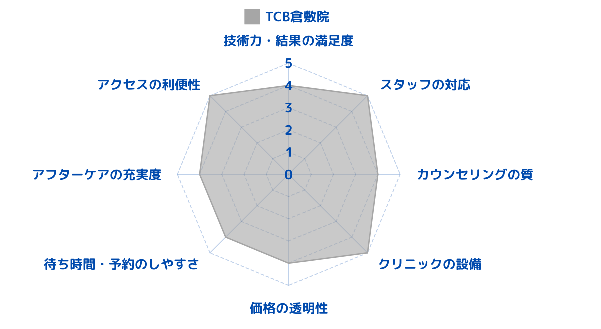 TCB東京中央美容外科 倉敷院のレビューから総合評価をした結果！