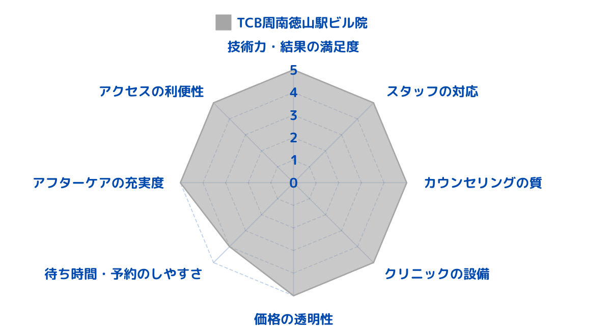 TCB東京中央美容外科 周南徳山駅ビル院のレビューから総合評価をした結果！