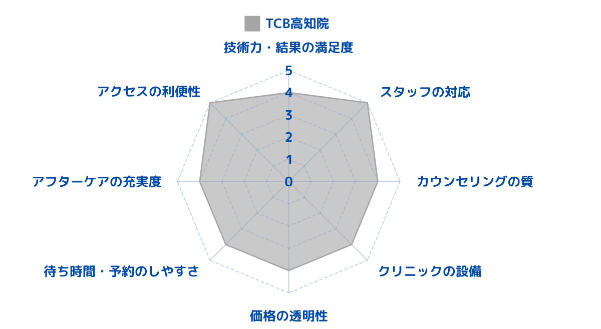 TCB東京中央美容外科 高知院のレビューから総合評価をした結果！