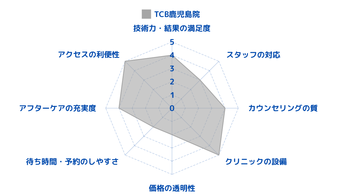 TCB東京中央美容外科 鹿児島院のレビューから総合評価をした結果！