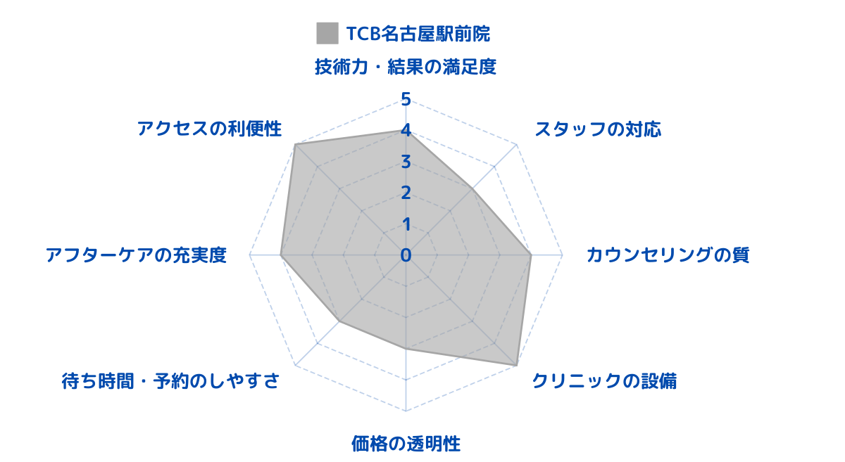 TCB東京中央美容外科 名古屋駅前院のレビューから総合評価をした結果！