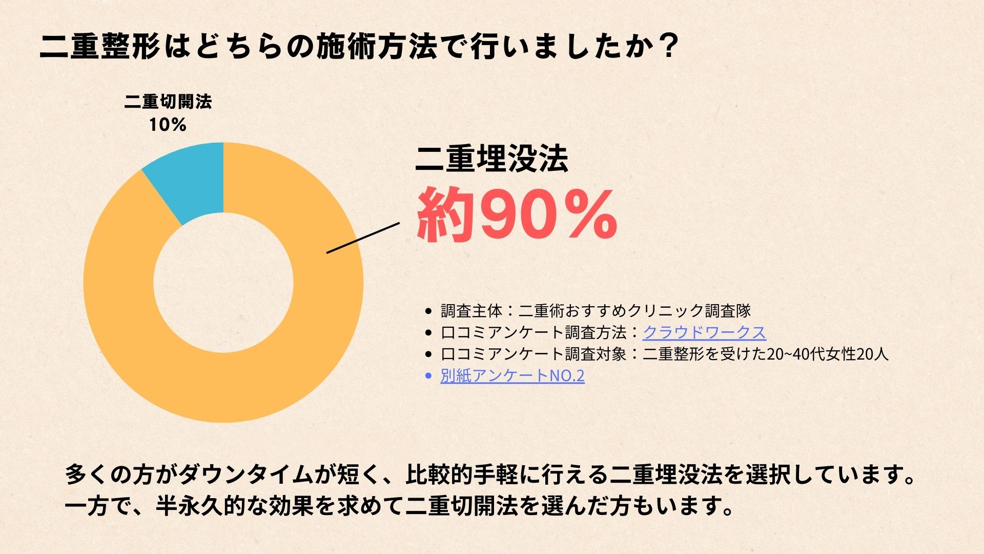 二重整形施術に関するアンケート結果