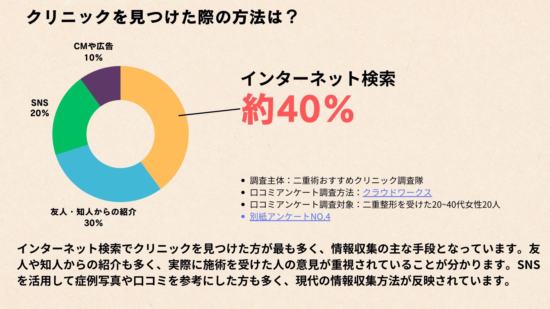 二重整形施術に関するアンケート結果