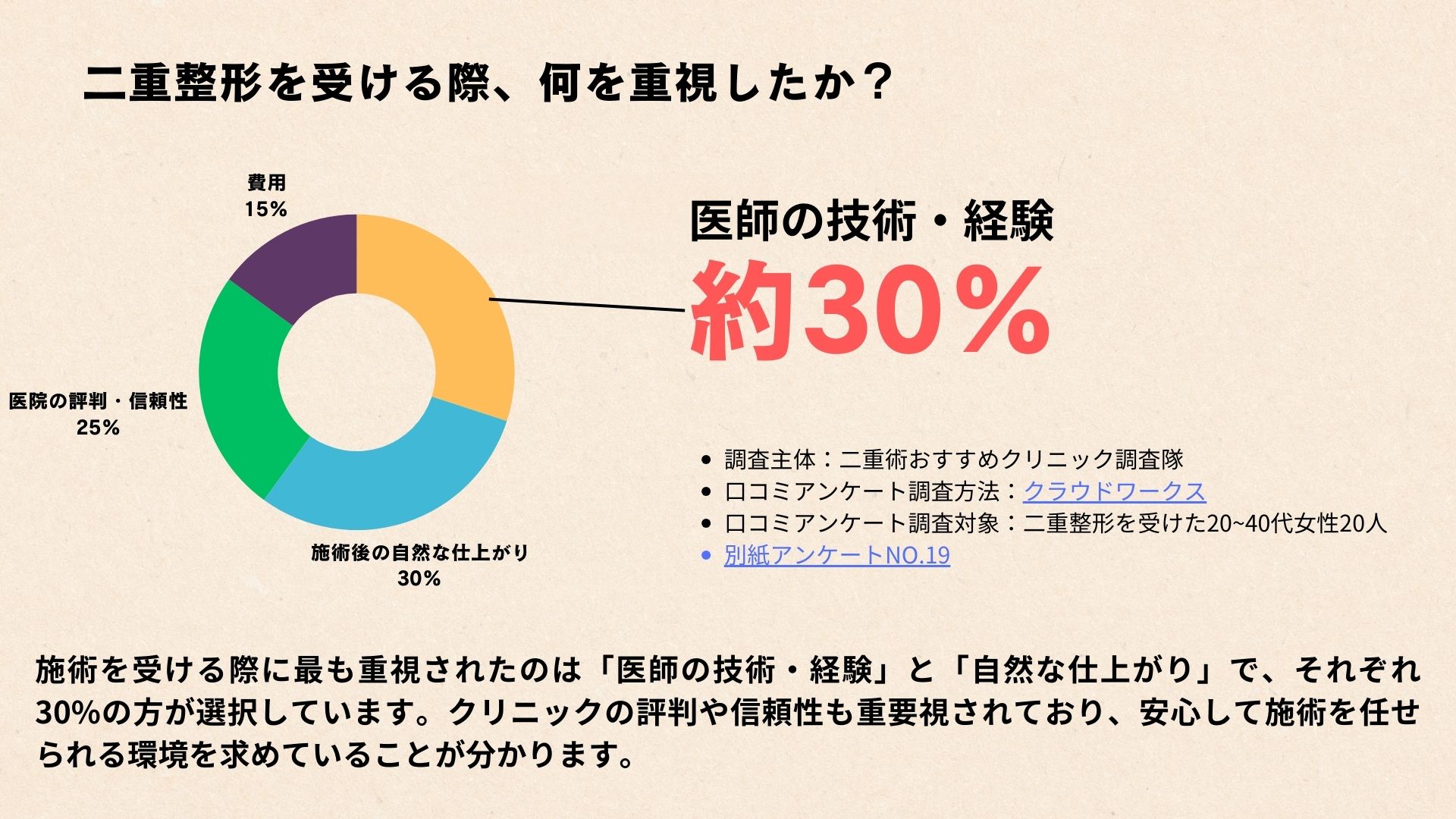 二重整形施術に関するアンケート結果