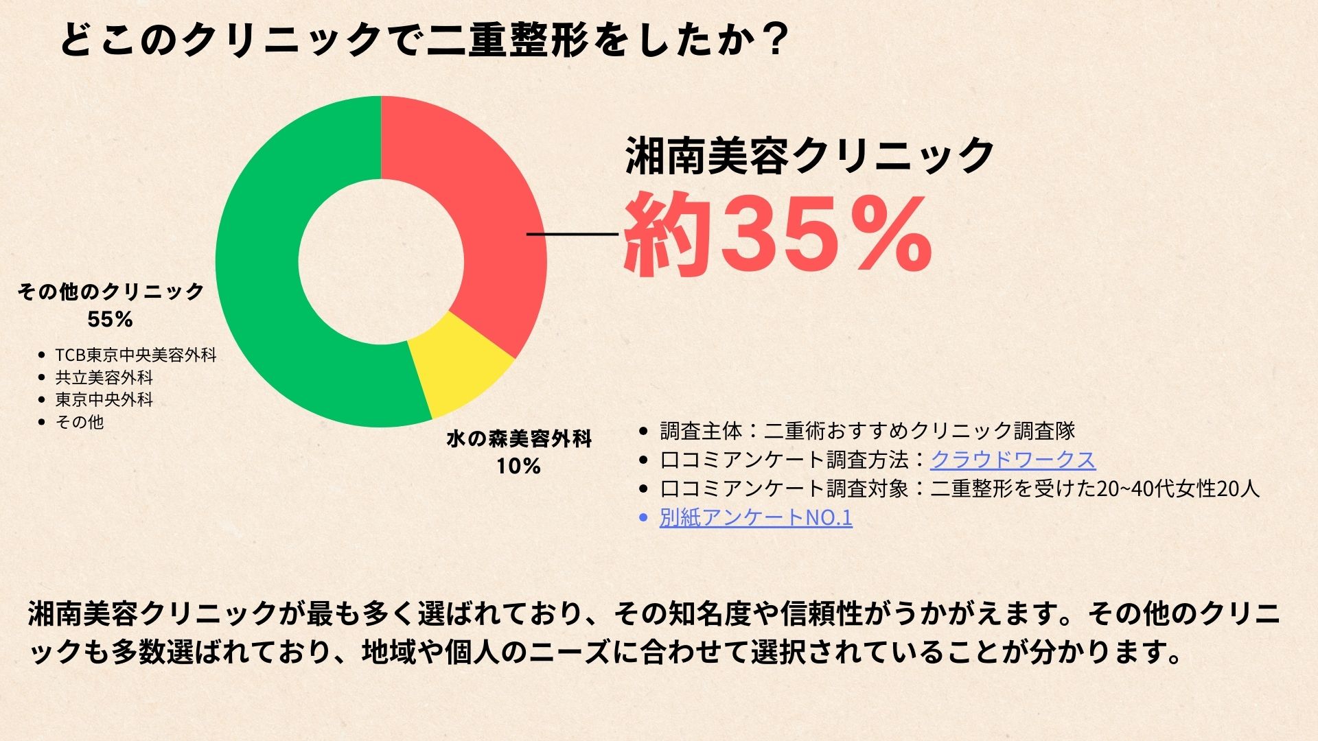 二重整形施術に関するアンケート結果