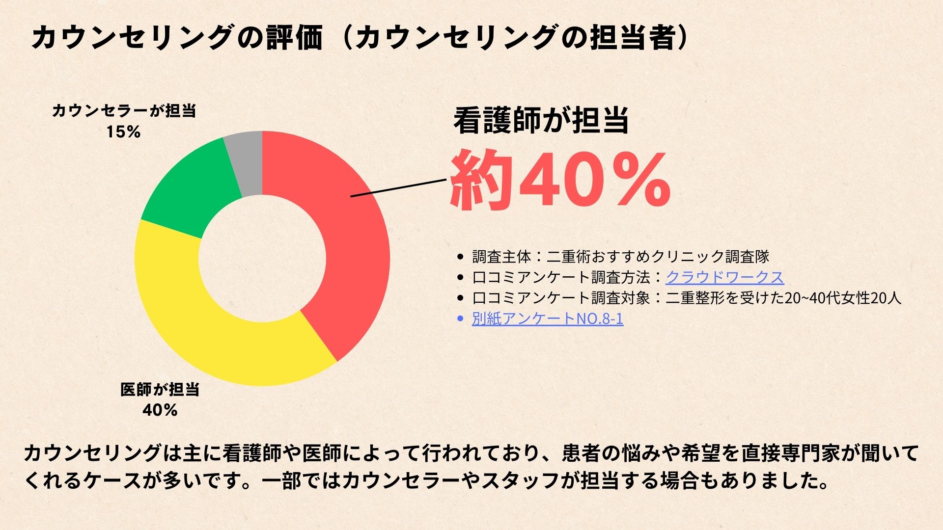 二重整形施術に関するアンケート結果