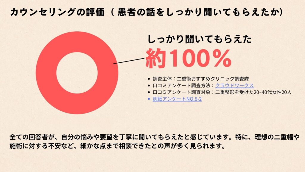 二重整形施術に関するアンケート結果