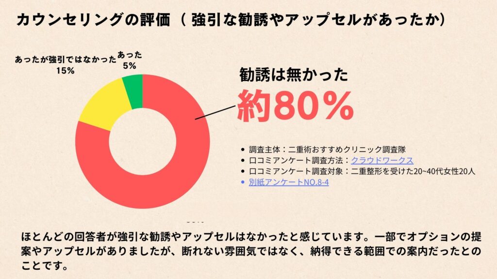 二重整形施術に関するアンケート結果