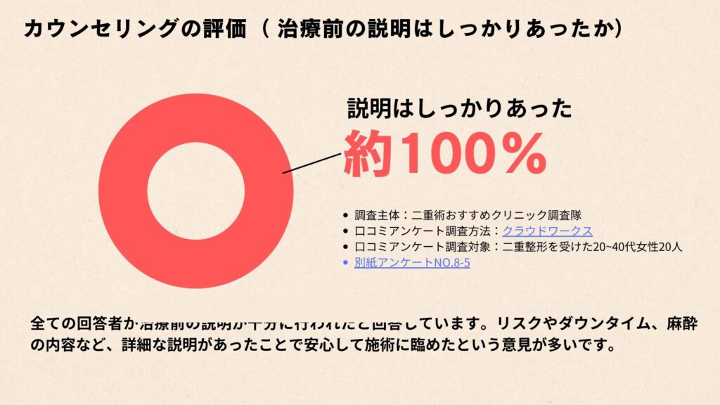 二重整形施術に関するアンケート結果