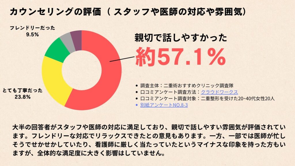 二重整形施術に関するアンケート結果