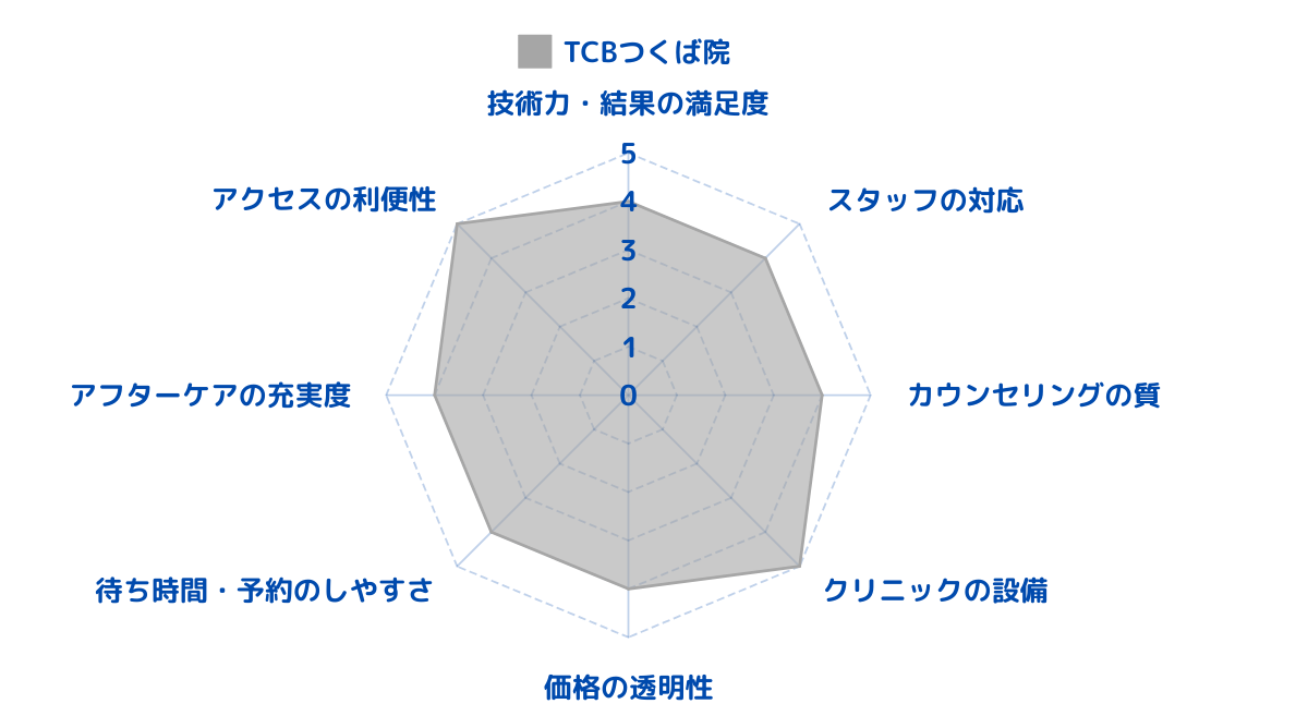 TCB東京中央美容外科 つくば院のレビューから総合評価をした結果！