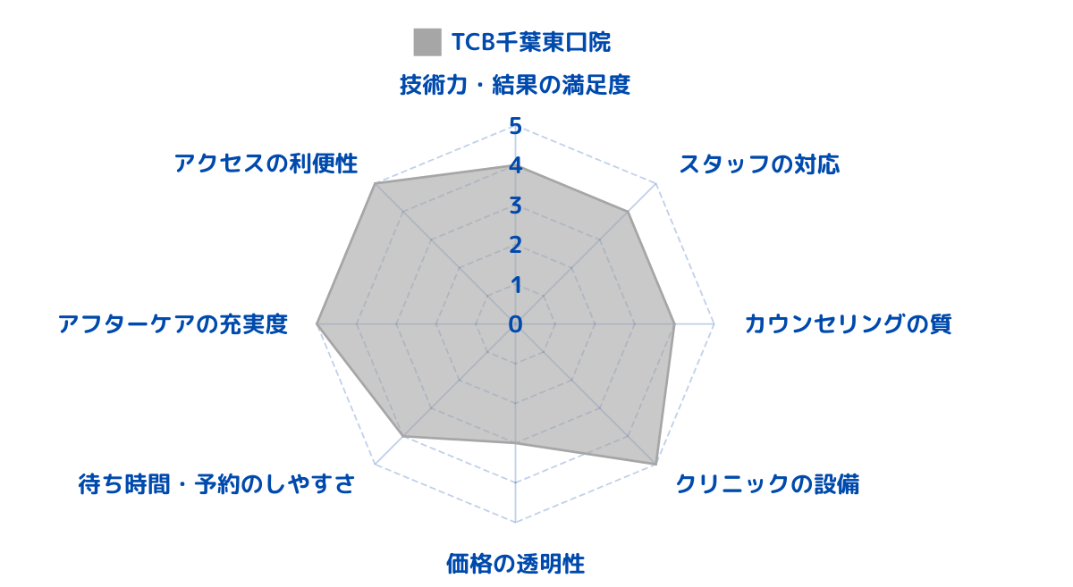 TCB東京中央美容外科 千葉東口院のレビューから総合評価をした結果！