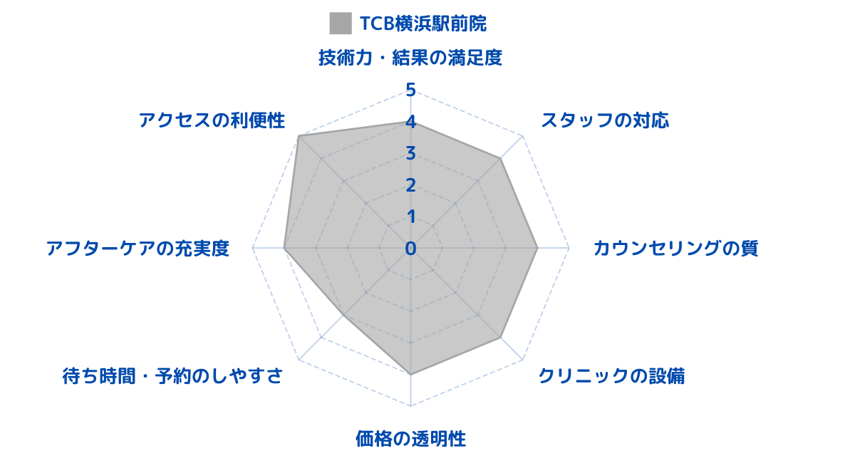 TCB東京中央美容外科 横浜駅前院のレビューから総合評価をした結果！