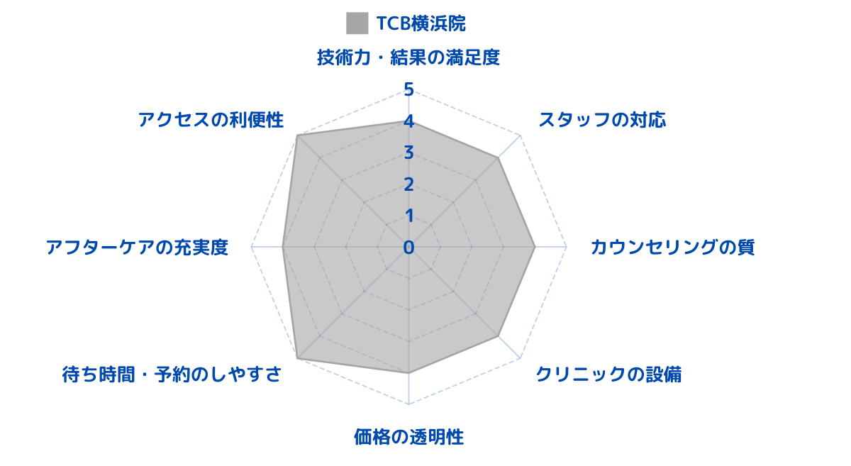 TCB東京中央美容外科 横浜院のレビューから総合評価をした結果！