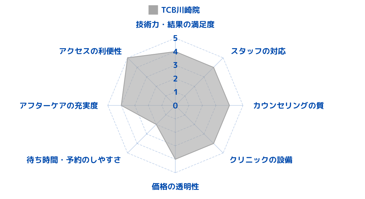 TCB東京中央美容外科 川崎院のレビューから総合評価をした結果！