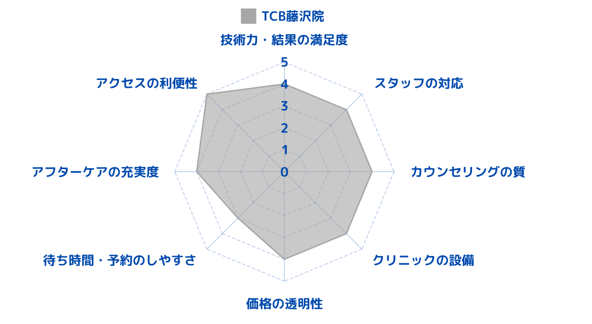 TCB東京中央美容外科 藤沢院のレビューから総合評価をした結果！