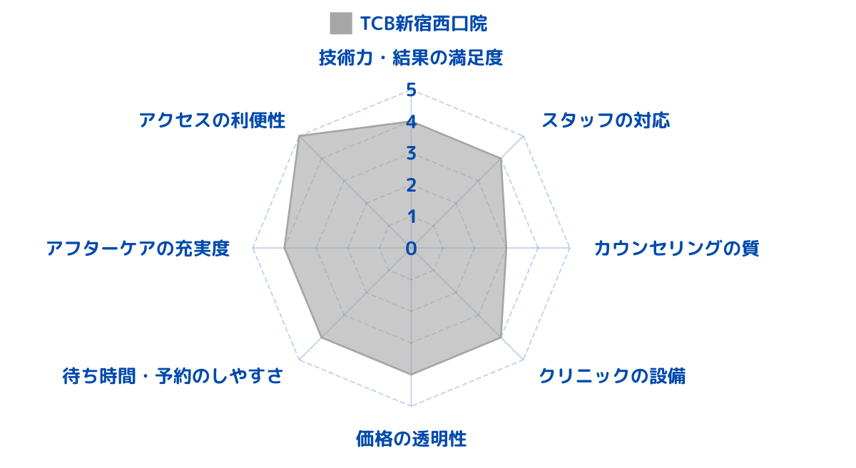 TCB東京中央美容外科 新宿西口院のレビューから総合評価をした結果！