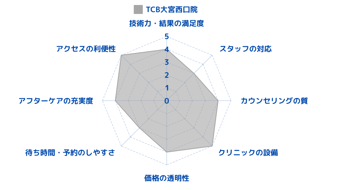 TCB東京中央美容外科 大宮西口院と周辺クリニックの評価を比較！