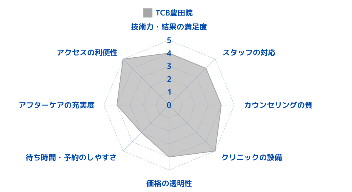 TCB東京中央美容外科 豊田院のレビューから総合評価をした結果！