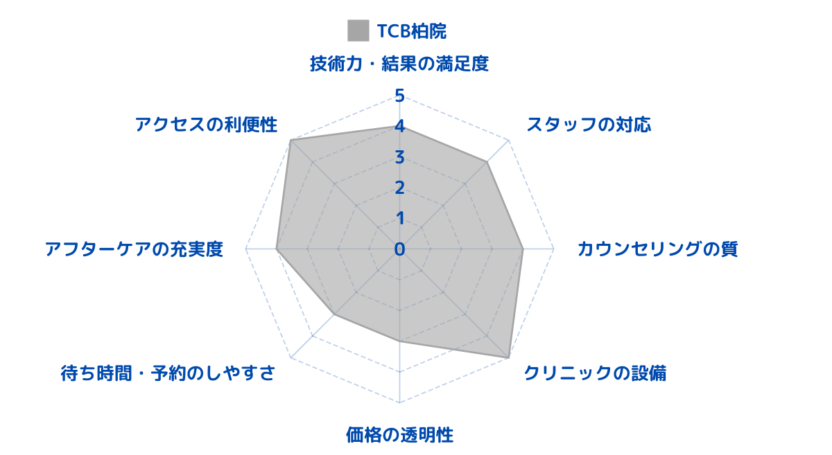 TCB東京中央美容外科 柏院のレビューから総合評価をした結果！