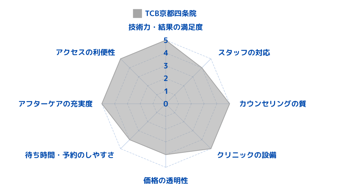 TCB東京中央美容外科 京都四条院のレビューから総合評価をした結果！