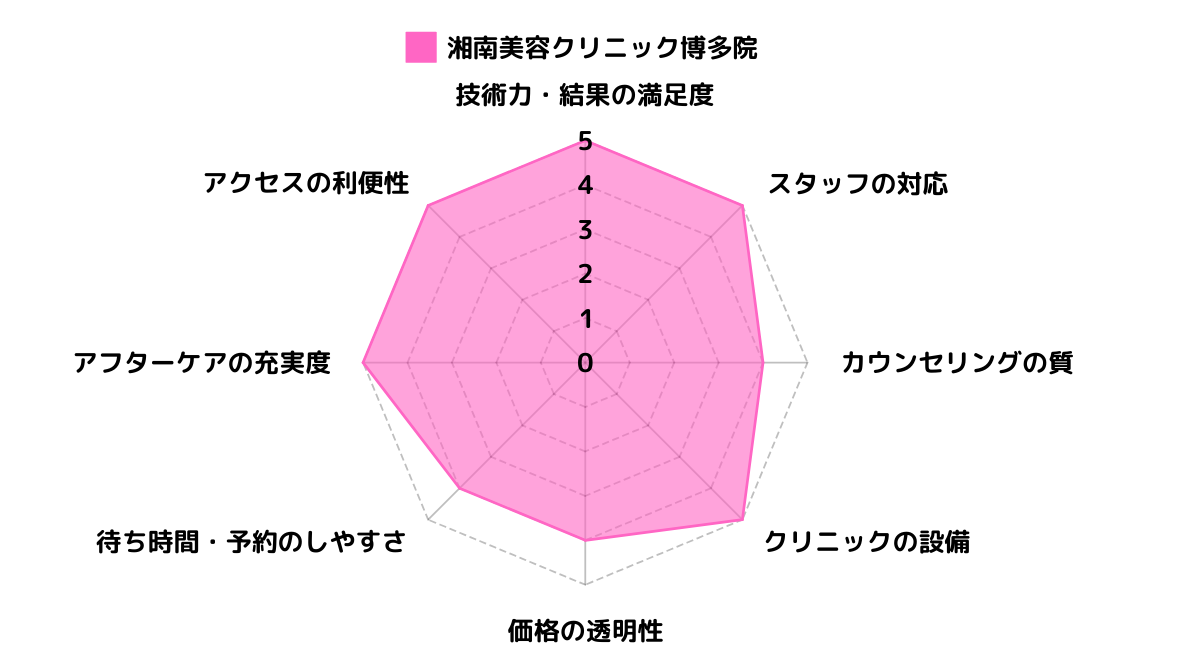 湘南美容クリニック 博多院