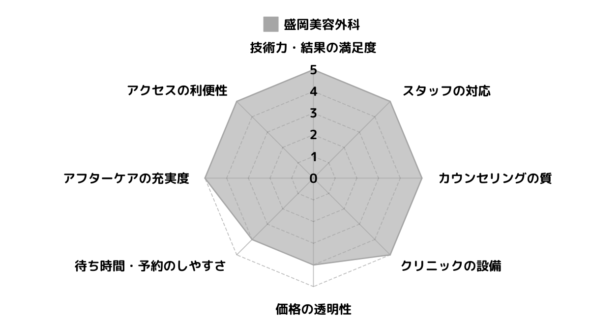 盛岡美容外科