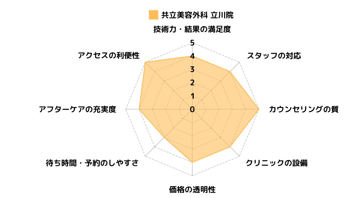 共立美容外科 立川院