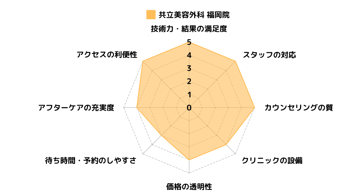 共立美容外科 福岡院