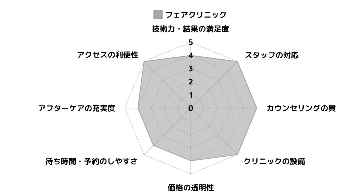 フェアクリニック