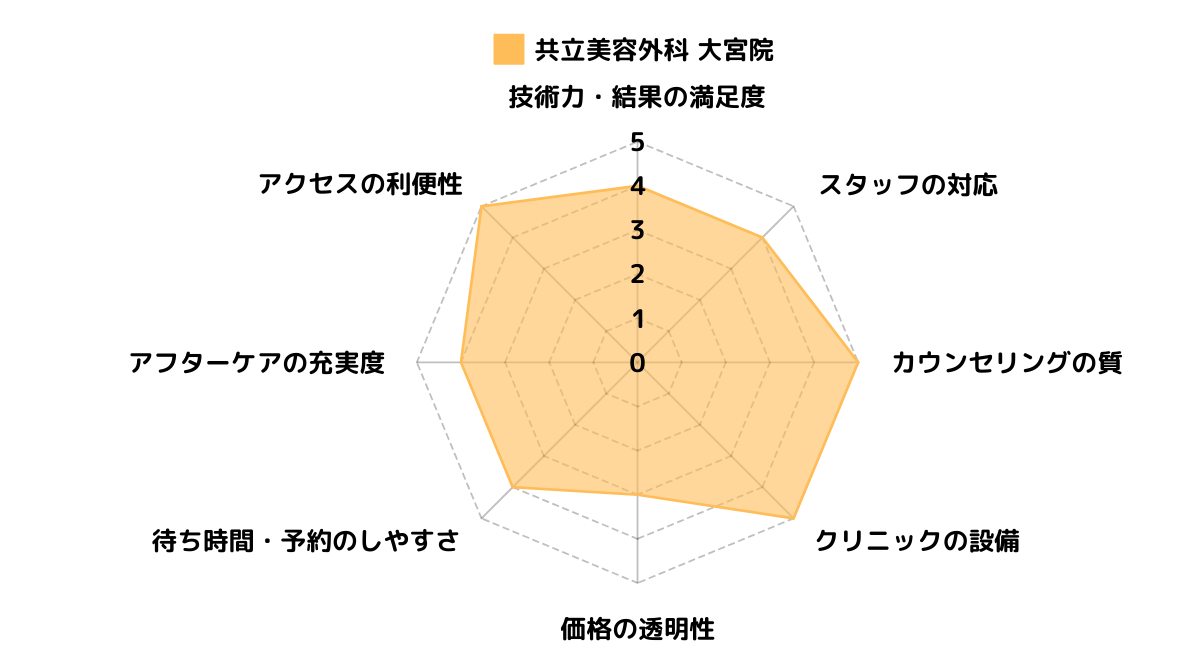 共立美容外科 大宮院