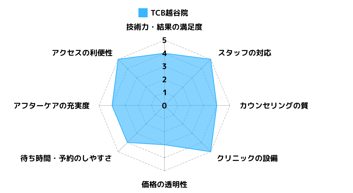 TCB越谷院