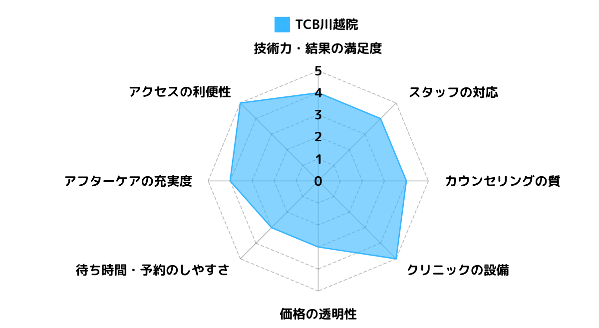 TCB東京中央美容外科 川越院