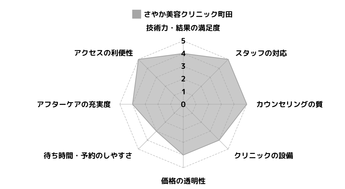 さやか美容クリニック