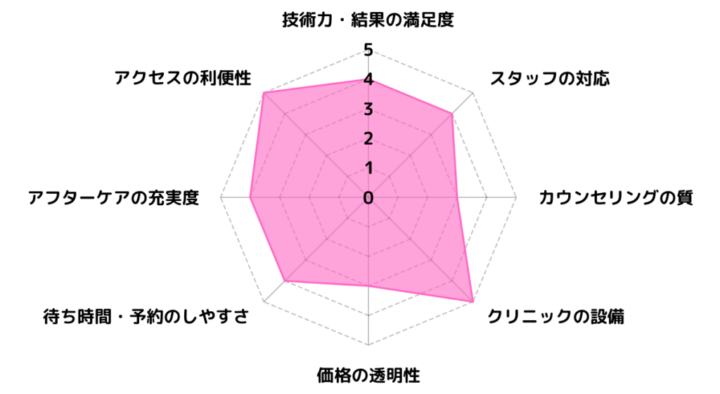 共立美容外科 大宮院